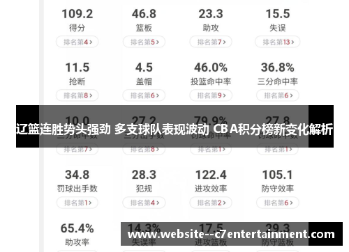 辽篮连胜势头强劲 多支球队表现波动 CBA积分榜新变化解析 辽篮连胜势头强劲 多支球队表现波动 CBA积分榜新变化解析